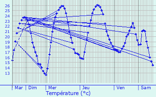 Graphique des tempratures prvues pour Valeilles