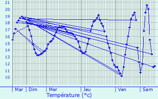 Graphique des tempratures prvues pour Pont-l