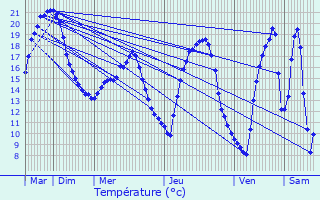 Graphique des tempratures prvues pour Jouy-le-Chtel