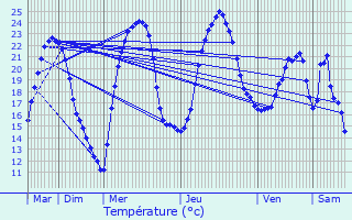 Graphique des tempratures prvues pour Sonac