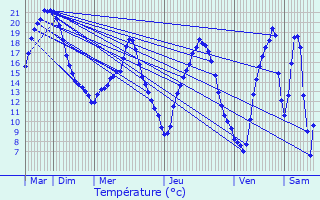 Graphique des tempratures prvues pour Limours
