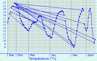 Graphique des tempratures prvues pour Machault