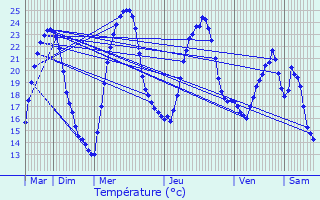 Graphique des tempratures prvues pour Monpazier