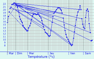 Graphique des tempratures prvues pour Vineuil