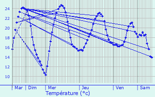 Graphique des tempratures prvues pour Coutras