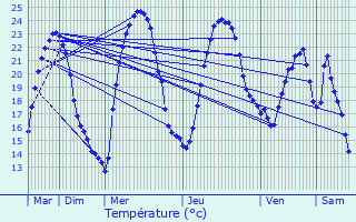 Graphique des tempratures prvues pour Sniergues