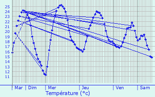 Graphique des tempratures prvues pour La Role