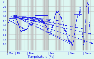 Graphique des tempratures prvues pour Royan