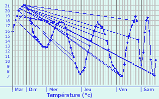 Graphique des tempratures prvues pour Thiescourt