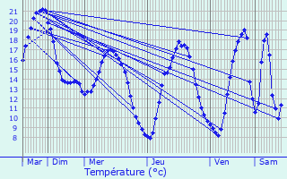 Graphique des tempratures prvues pour Vendeville