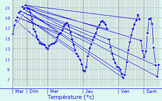 Graphique des tempratures prvues pour Tigeaux