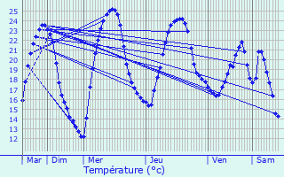 Graphique des tempratures prvues pour Montclra