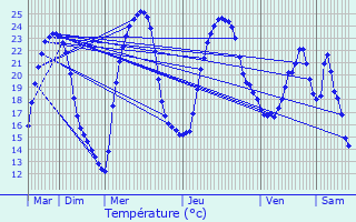 Graphique des tempratures prvues pour Catus