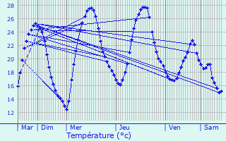 Graphique des tempratures prvues pour Perquie