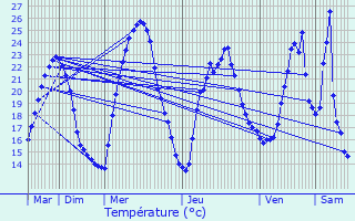 Graphique des tempratures prvues pour Sainte-Colombe