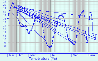 Graphique des tempratures prvues pour Annezin