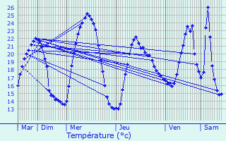 Graphique des tempratures prvues pour Nuelles