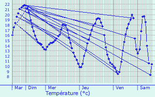 Graphique des tempratures prvues pour vry-Grgy-sur-Yerre