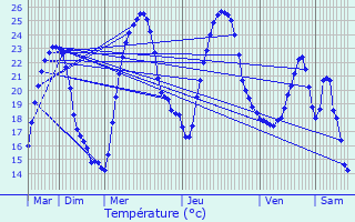 Graphique des tempratures prvues pour Valprionde