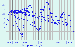 Graphique des tempratures prvues pour Lalbenque