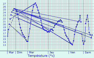 Graphique des tempratures prvues pour Cers