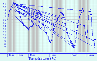 Graphique des tempratures prvues pour Trilport