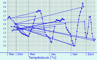 Graphique des tempratures prvues pour March-Allouarde