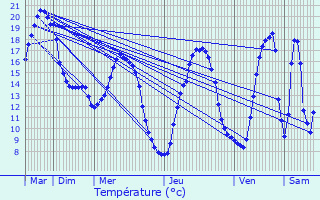 Graphique des tempratures prvues pour Beuvry