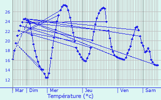 Graphique des tempratures prvues pour Aubagnan