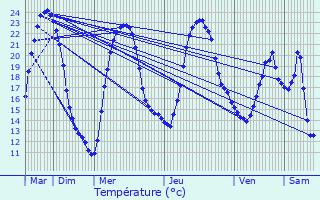 Graphique des tempratures prvues pour Berneuil