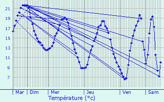 Graphique des tempratures prvues pour Montsoult
