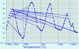 Graphique des tempratures prvues pour Cazalis