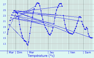 Graphique des tempratures prvues pour Duhort-Bachen