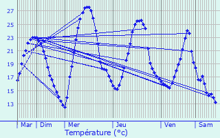 Graphique des tempratures prvues pour Nay