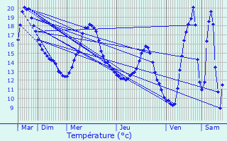 Graphique des tempratures prvues pour Thiblemont-Farmont