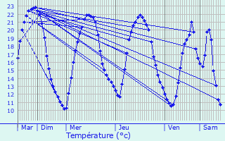 Graphique des tempratures prvues pour Rouill