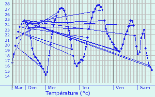 Graphique des tempratures prvues pour Varennes