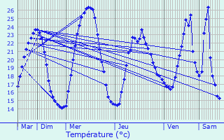 Graphique des tempratures prvues pour Vernaison