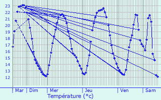 Graphique des tempratures prvues pour Muron