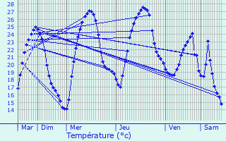 Graphique des tempratures prvues pour Gimat