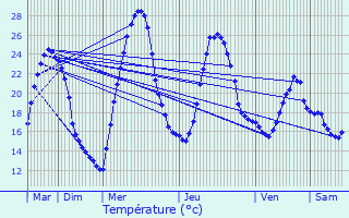 Graphique des tempratures prvues pour Lesperon