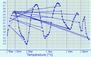 Graphique des tempratures prvues pour Fronton