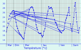 Graphique des tempratures prvues pour Aubignan