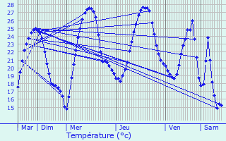 Graphique des tempratures prvues pour Lguevin