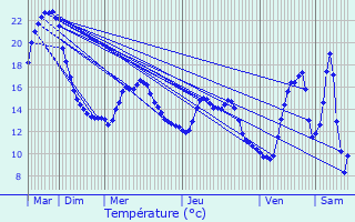 Graphique des tempratures prvues pour Dampvitoux