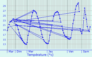 Graphique des tempratures prvues pour Lorgues