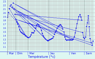 Graphique des tempratures prvues pour Lichtervelde