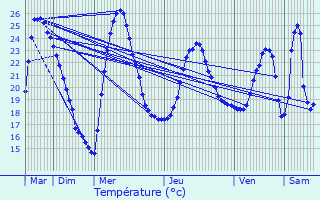 Graphique des tempratures prvues pour Bessan