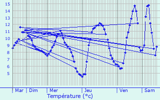 Graphique des tempratures prvues pour Siradan