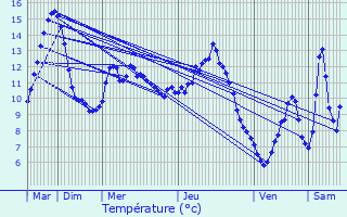 Graphique des tempratures prvues pour Aviernoz